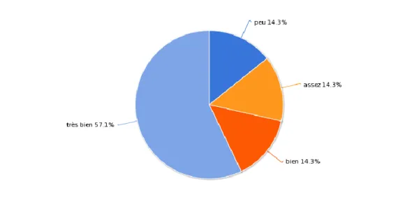 Figure 3.Connaissance de la communication environnementale 