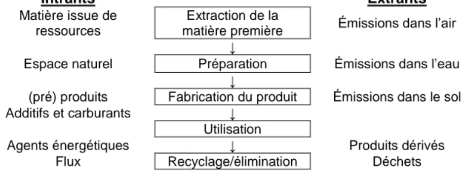 Figure 1.1 Liens entre les intrants et les extrants dans la chaîne de production d'un matériau  (tirée de : Fuchs et autres, 2011, p