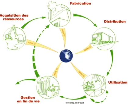 Figure 1.2 Approche du cycle de vie (tirée de : CIRAIG, 2013) 