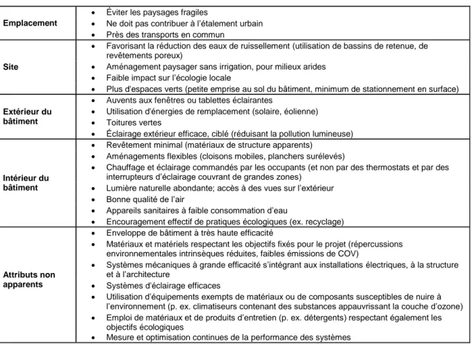 Tableau 2.5 Caractéristiques distinctives des bâtiments écologiques (tiré de : Lucuik et autres,  2005, p