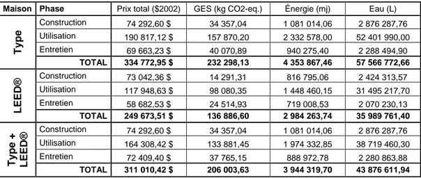 Tableau 4.2 Évaluation total du coût et des impacts environnementaux de l’analyse des  coûts du cycle de vie environnemental 
