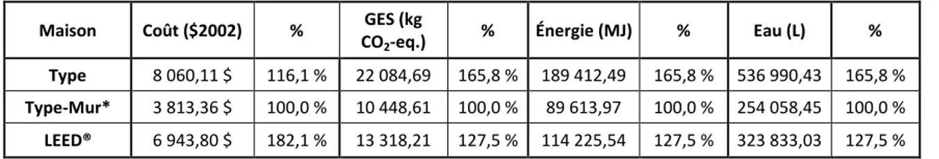 Tableau 4.3 Coût et proportion du béton par rapport à la maison type sans murs de  fondation