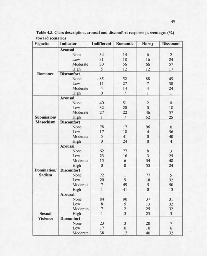 Table 4.3. Class description, arousal and discomfort response percentages (%)  toward scenarios 