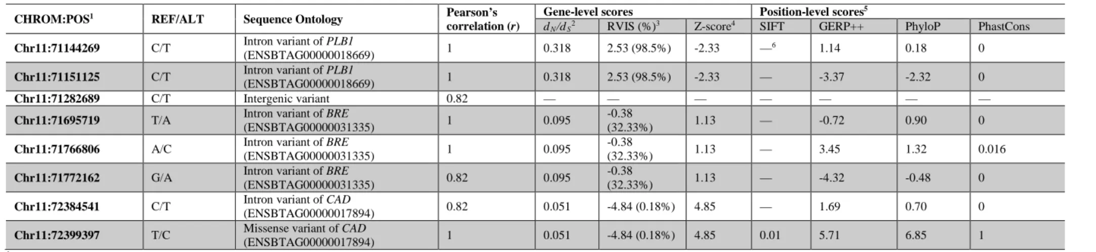 Table 2.3. Integrative annotation of whole-genome sequence (WGS) variants strongly correlated with the NH7 haplotype  