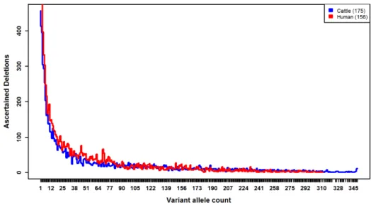 Figure 3.1. Number of ascertained deletions relative to variant allele count. Here, variant allele frequency (VAF) is expressed  in terms of variant allele count