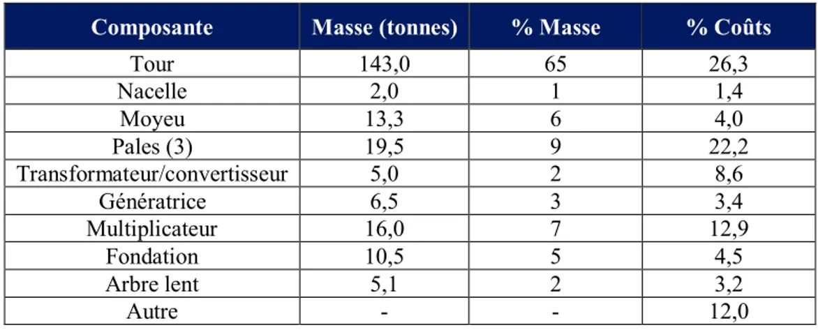 Tableau 1.1   Estimations des masses des principales composantes d’une éolienne de 2 MW  (compilation d’après : Martinez et al., 2009 et EWEA, 2009) 