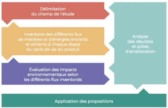 Figure 2.2   Phases de l’ACV selon ISO 14 040 (tiré de : CGPME, 2017) 