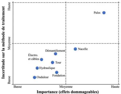Figure 2.4   Évaluation de l’impact environnemental et des incertitudes (traduction libre de :  Andersen et al., 2007) 