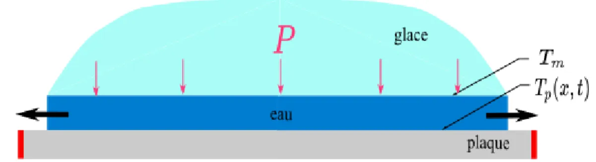 Figure 3.4 Schéma explicatif de la fusion de la couche de glace