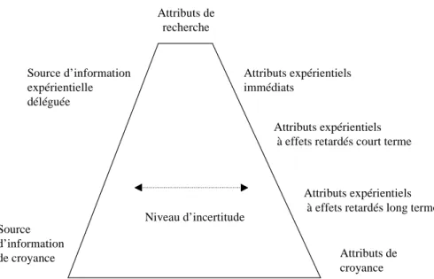 Figure 1 : la pyramide du MASIA 