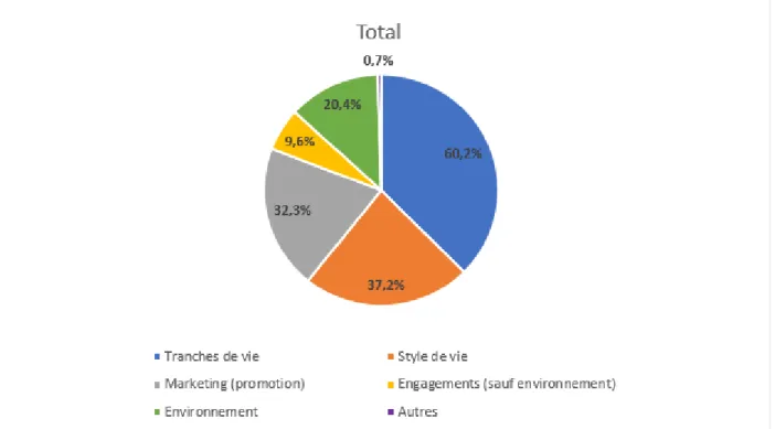 Figure 5.3 Pourcentage total des publications selon leurs objets  