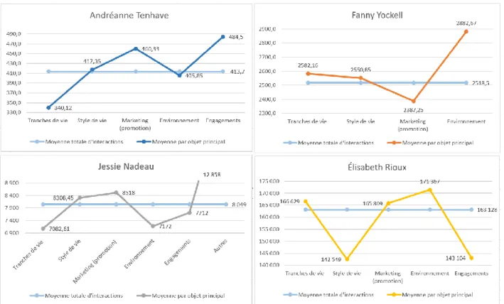 Figure 5.4 Moyenne d’interactions par objet principal par influenceuse 