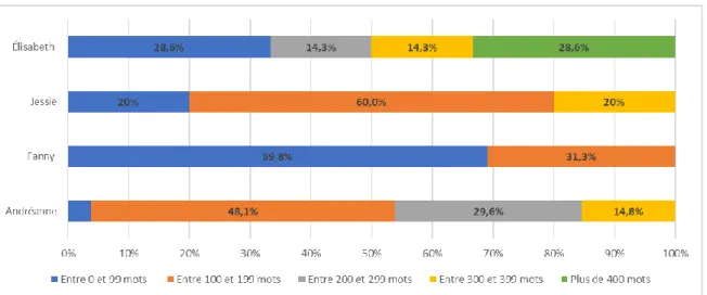 Figure 5.7 Proportion de la longueur des articles par influenceuse 