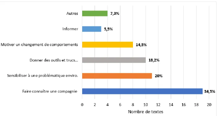 Figure 5.14 Nombre et pourcentage des textes du corpus total selon les objectifs 