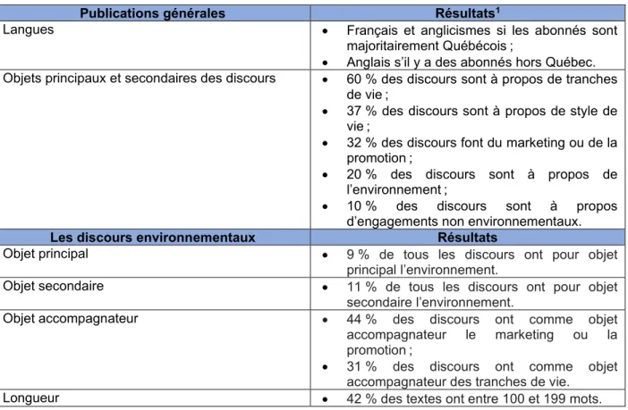 Tableau 5.3 Sommaire des résultats et portrait des discours tenus par les influenceurs québécois 