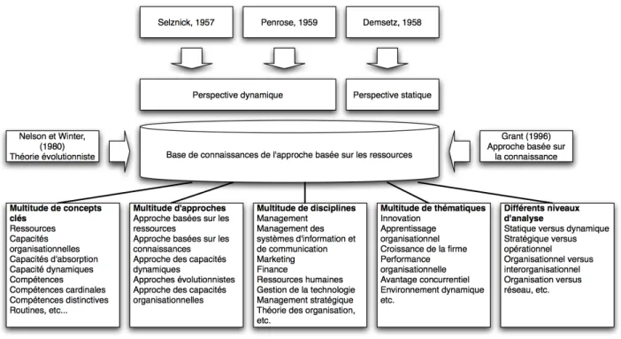 Figure n° 2 Axe de développement de l'approche basée sur les ressources 