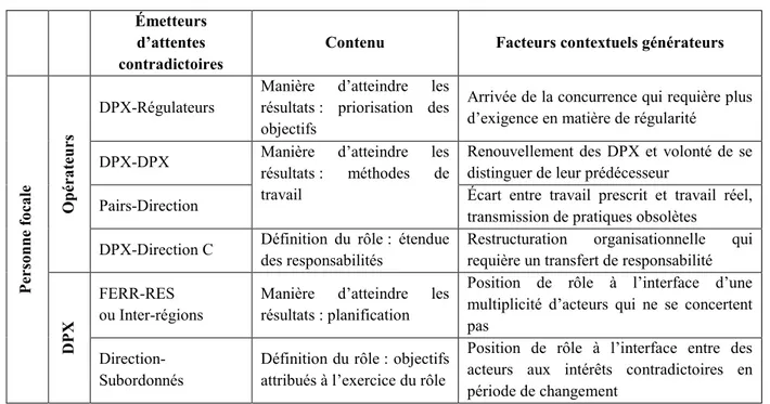 Tableau 3 : les conflits inter-émetteurs selon une approche émetteur/contenu 