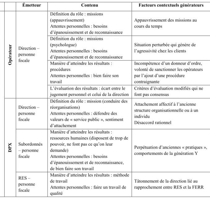Tableau 5 : les conflits personne-rôle selon une approche émetteur/contenu 