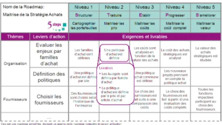 Tableau 2. Présentation d’une Roadmap  http://www.5steps-method.com/