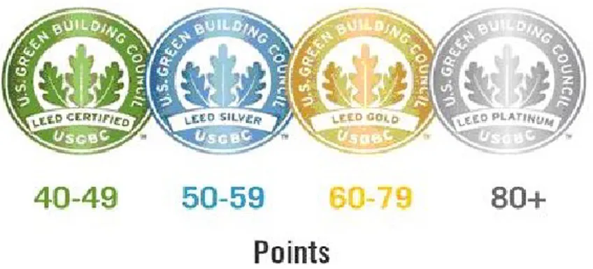 Figure 1.1 Niveaux et pointages du système de certification LEED® (tiré de Leading Green, 2014)  LEED ®   Canada  offre  actuellement  six  systèmes  différents  qui  touchent  les  bâtiments  commerciaux :  Nouvelle Construction, Noyau et Enveloppe, Aména