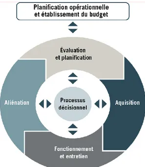 Figure 2.3 Cycle de vie d'un actif dans la gestion des biens (tiré de Secrétariat du Conseil du Trésor du  Canada, 2012)