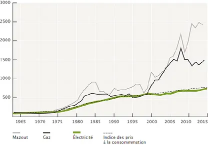 Figure 2.6 Évolution de l'inflation et des prix de l'énergie au Québec (tiré d’Hydro-Québec et autres,  2014) 
