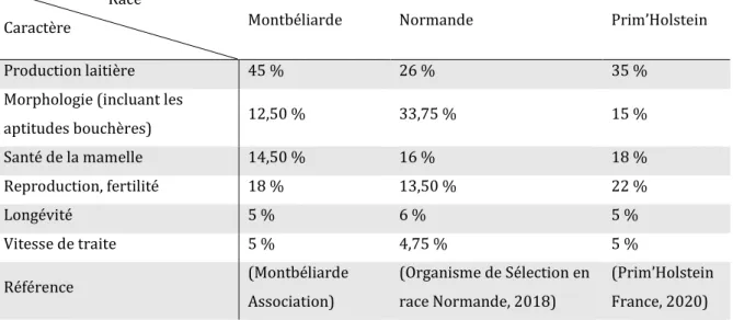 Tableau 2 Composition actuelle de l’Index de Synthèse Unique (ISU) dans les races Montbéliarde,  Normande et Prim’Holstein en France 