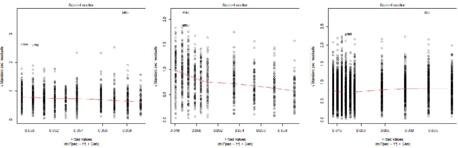 Figure S1: Square root of standardized residuals for the linear regression of pedigree-based  inbreeding depending on birth year (Y5) and selection type (Gen) for Montbéliarde, Normande  and Holstein (from left to right) 