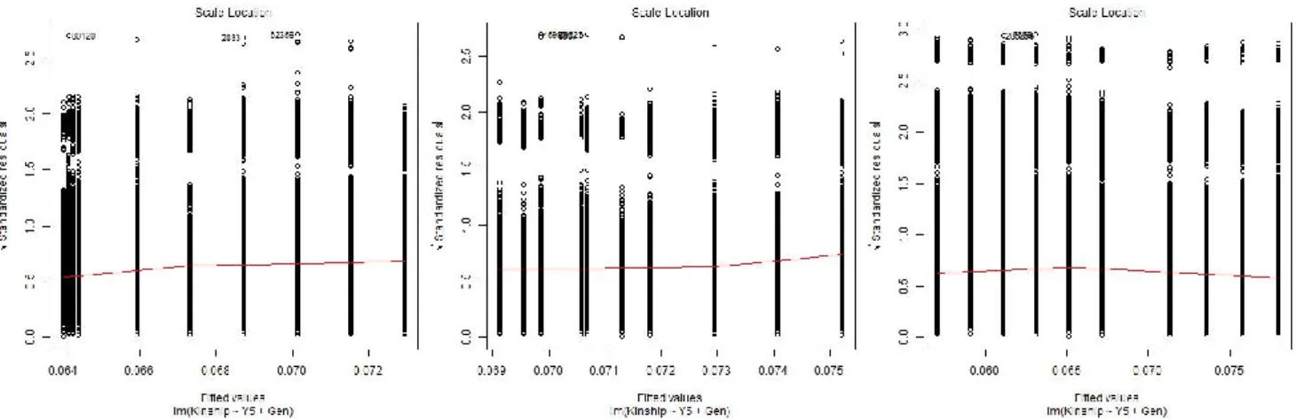 Figure S3: Square root of standardized residuals for the linear regression of pedigree-based  kinship depending on birth year (Y5) and selection type (Gen) for Montbéliarde, Normande and  Holstein (from left to right) 