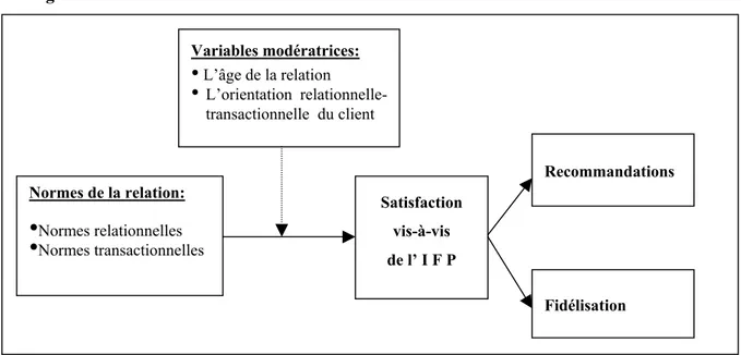 Figure -2 : Modèle de l’influence des normes de la relation sur la satisfaction du client  Variables modératrices:  •  L’âge de la relation  •  L’orientation  relationnelle-transactionnelle  du client  Fidélisation  Recommandations Normes de la relation: •