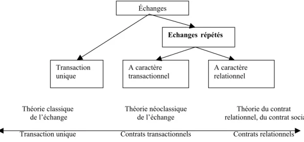 Figure 1- Les différentes formes d’échanges et leurs caractéristiques 