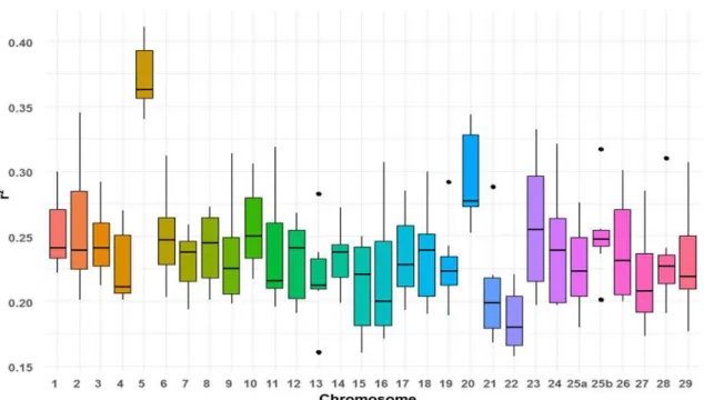 Figure S1. Line mean linkage disequilibrium at 50 Kb for each chromosome. 