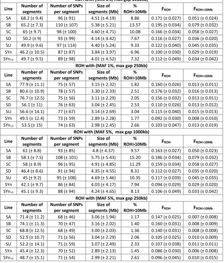 Table 3S . Sensitivity analysis of ROH estimates to MAF and maximal distance gap between 