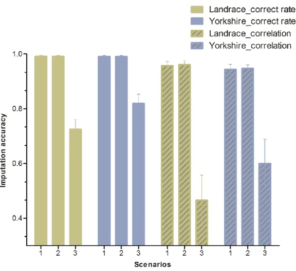 Figure  2  Comparison  of  imputation  accuracies  obtained  by  different  imputation  scenarios  in  Landrace  and 