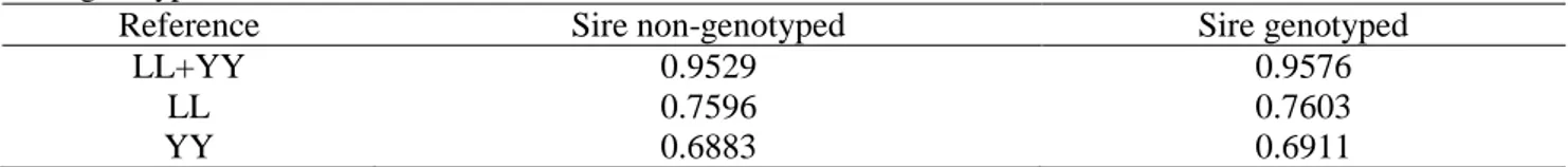 Table  2 Imputation accuracy (correlation coefficients) from 5K to 8K for crossbred animals with genotyped and 