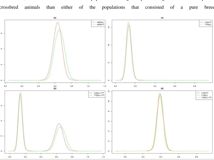 Figure  4  Density  curves  of  genomic  relationships  between  reference  and  validation  populations  for  different 