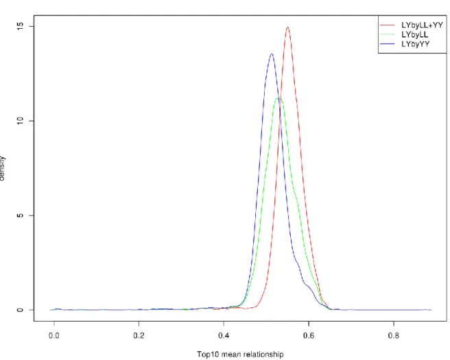 Figure 5 Density curves of the top10 mean genomic relationships between crossbred animals and three different 