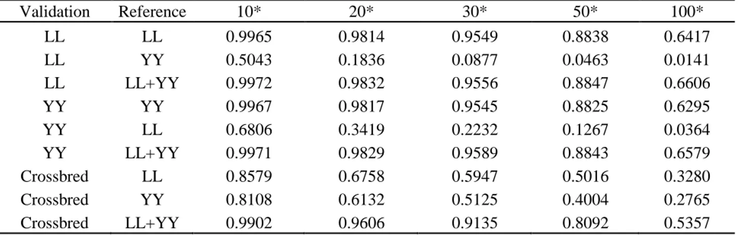 Table  4  Proportions  of  shared  haplotypes  between  the  reference  and  validation  populations  for  different 