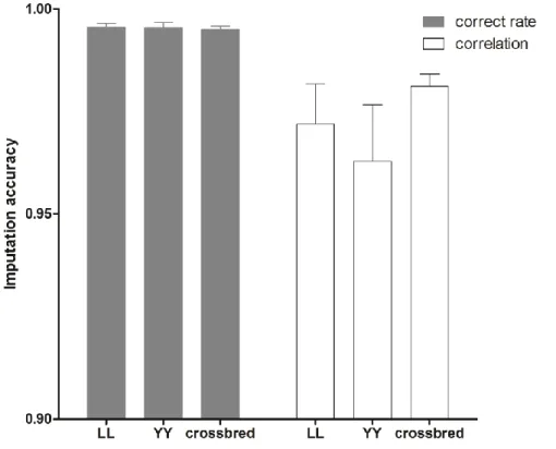 Figure  6  shows  the  comparison  between  imputation  accuracies  from  8K  to  60K  across  breeds