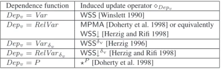 Fig. 1. Update operators based on formula/variable dependence.