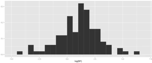 Figure 3.1: 100 simulation of the log Bayes F ator B 0,1 for f = 0 and n = 100 where d(f,˜ F(K)) = inf