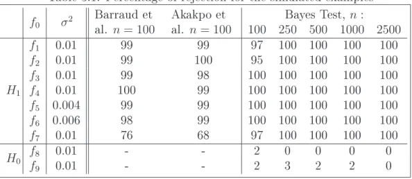 Table 3.1: Perentage of rejetion for the simulated examples f 0 σ 2 Barraud et al. n = 100 Akakpo etal