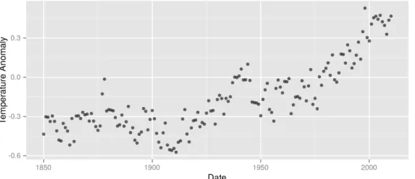 Figure 3.3: Plot of the Global Warming data