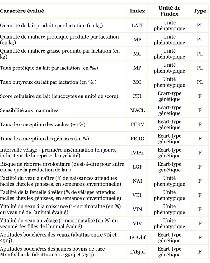 Tableau 2. Caractères évalués en race Montbéliarde et leur index élémentaire correspondant,  répartis par type de caractère (PL = production laitière, F = fonctionnels)