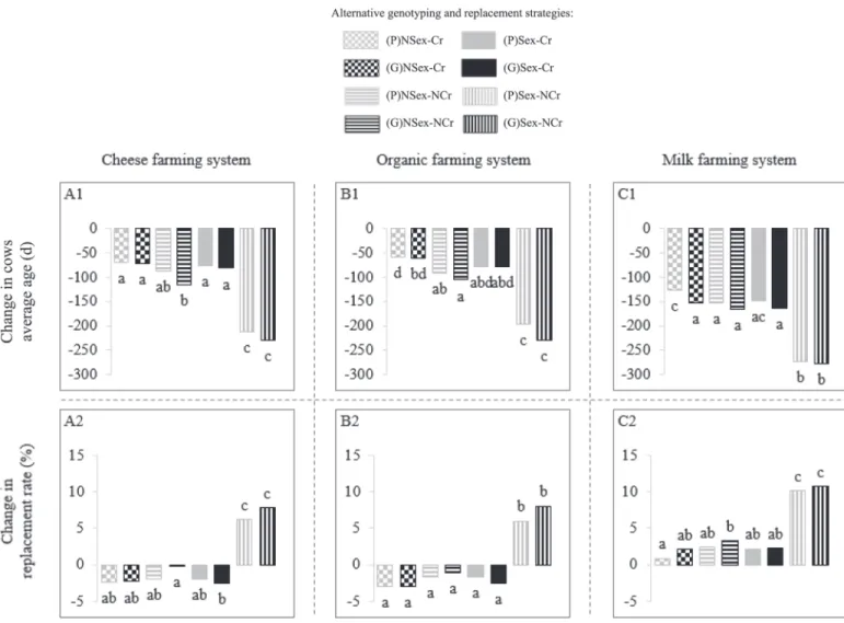 Table 4 displays genotyping breakeven prices and  maximum investor prices for each of the 4 replacement  strategies tested within each farming systems