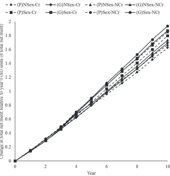 Figure 2.  Change in average total merit index of the lactating herd in standard deviation units relative to year 0 (year x value minus year  0 value)