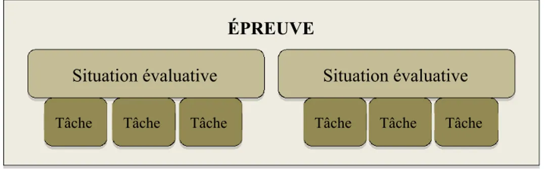 Figure 3: Épreuve, situation évaluative et tâche évaluative 