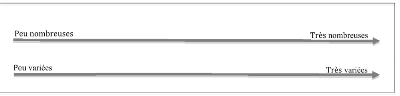 Figure 4: Les ressources internes et externes: nombre et variété