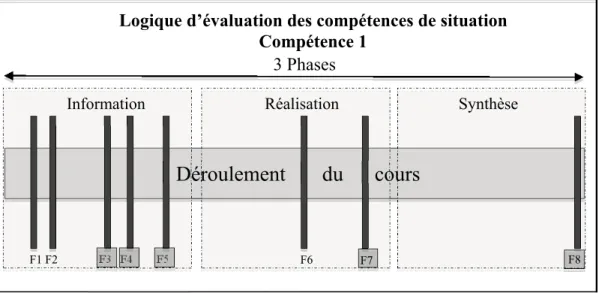 Figure 8:   Structure de l’évaluation de la compétence de « situation » no 1: Se situer  au regard de la profession et de la formation (durée prévue: 30 heures)  Parmi ces fiches de travail, certaines doivent obligatoirement être réussies,  alors que d’aut