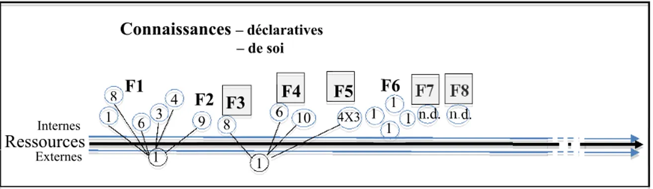 Figure 9: Les ressources internes et externes (nombre et variété)  